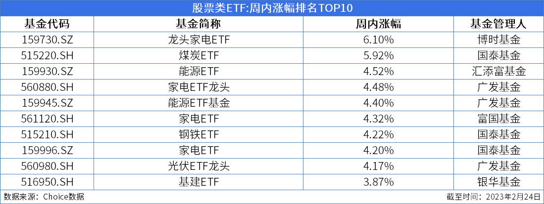 ETF周报：周内新成立2只股票类ETF，426只股票类ETF涨幅为正、最高上涨6.1%