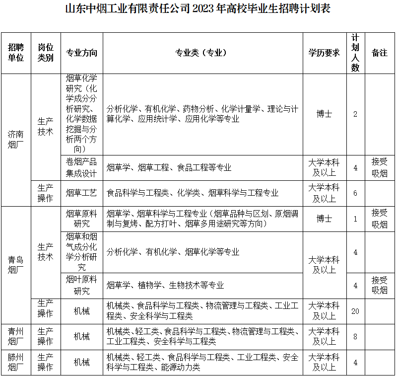 招聘公告 | 山東中煙工業有限責任公司2023年度高校畢業生招聘公告