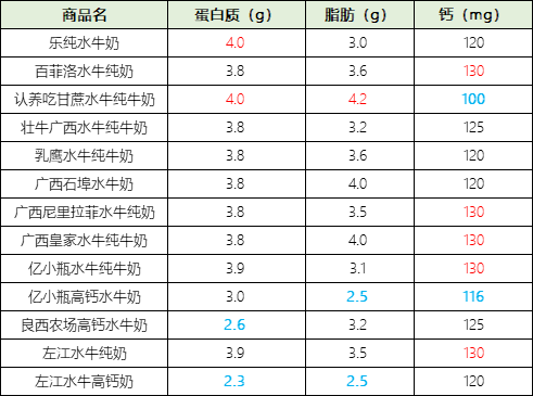 产量小,口感好,营养价值高,是水牛奶比普通牛奶贵不少的主要原因.
