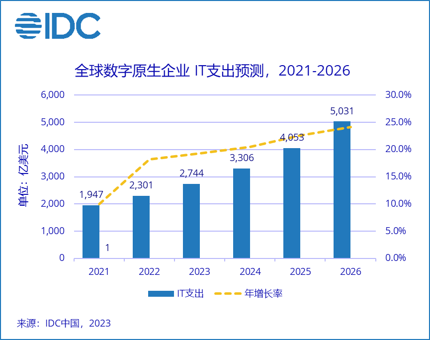 IDC：预计全球数字原生企业的技术支出在未来五年将以20.9%的强劲复合增长率增长