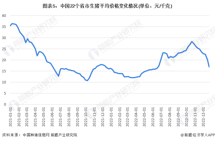 亚新体育2023年中国生猪养殖行业市场行情及走势分析 中国生猪平均价格波动下降(图4)