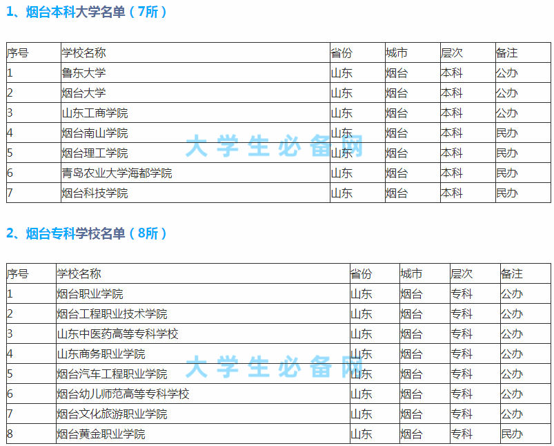 山东省城市服务技师学院_山东城市服务职业学院_烟台城市科技职业学院