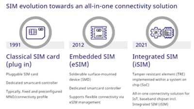TechInsights：2030年全球物联网应用eSIM市场存量将达47.12亿 年复合增长率为29%