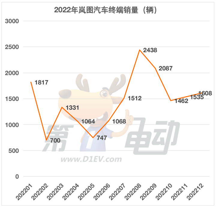 全新前脸外型 岚图逃光增程版谍照曝光