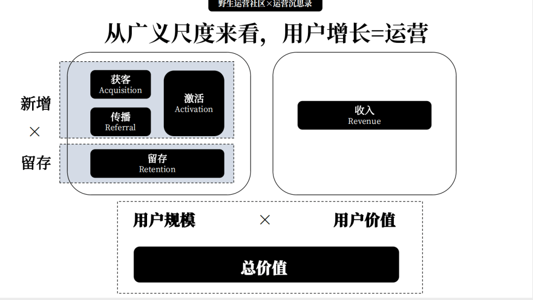 15000 字分享丨若何搭建用户增长系统？