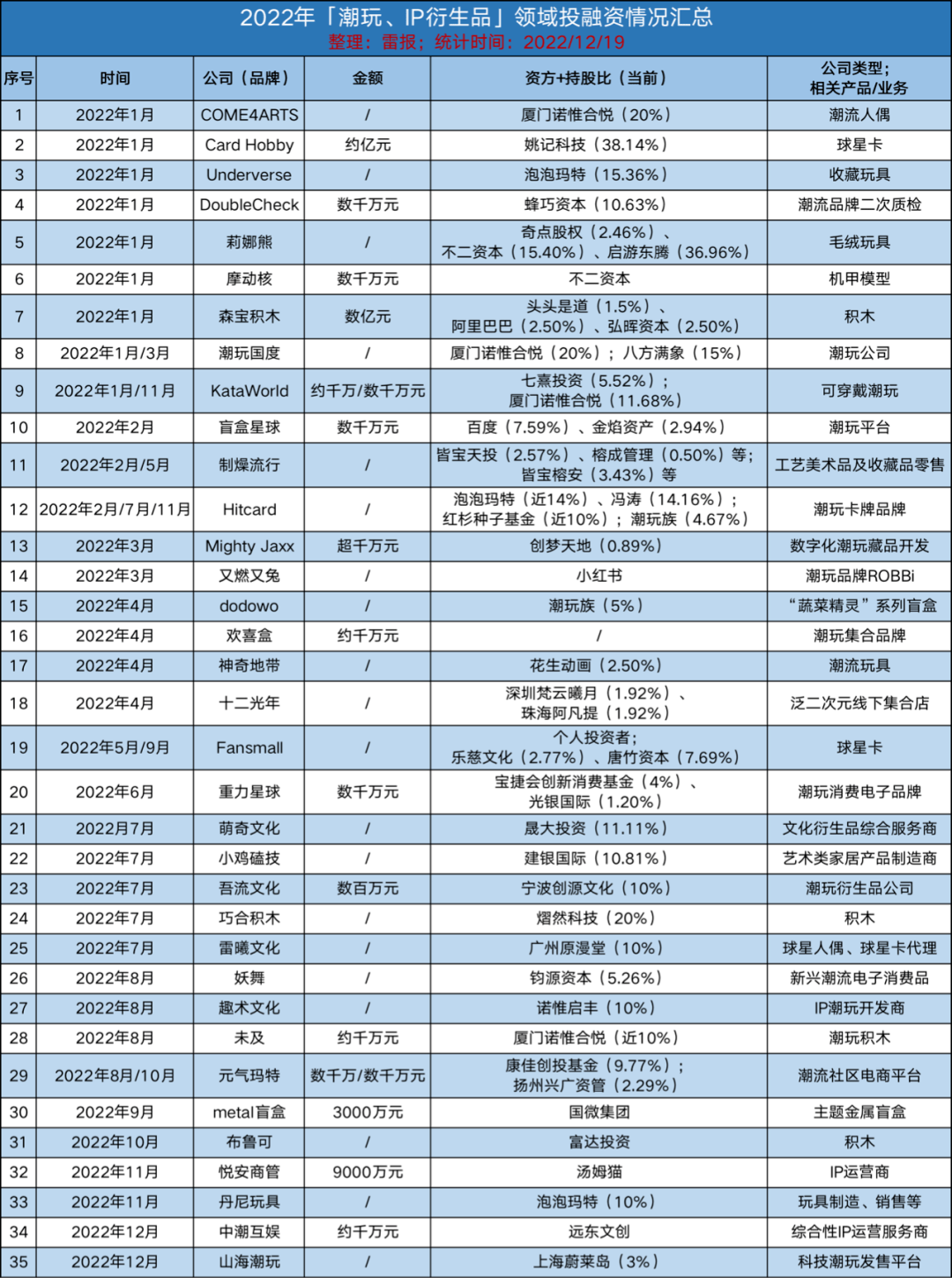 TOPTOY潮玩的2022：收入4.29亿元，117家门店