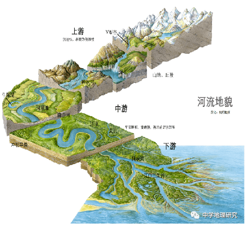 形成冲积扇,洪积扇;在河流中下游河段,泥沙沉积形成冲积平原,江心洲