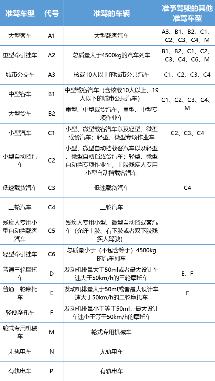 驾照分类和准驾车型图片