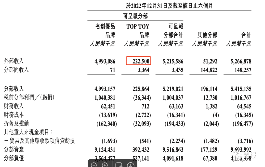 TOPTOY潮玩的2022：收入4.29亿元，117家门店