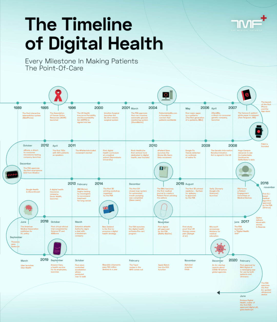Digital health—护理人需要了解的数字健康/数字护理的发展_患者_数据_医疗