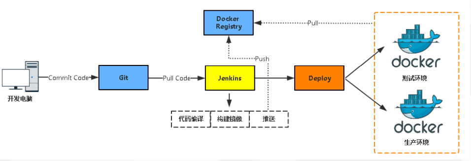 持续基础怎么搞?Jenkins+Docker+Git实战_部署_流程_代码