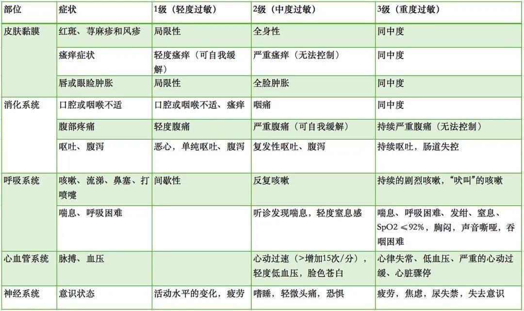 过敏时可累及皮肤(局部或全身荨麻疹,湿疹样皮炎),胃肠道(腹部绞痛