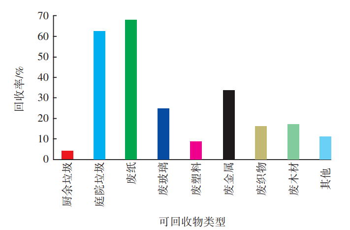 垃圾分类大目标背景下的回收指标研究
