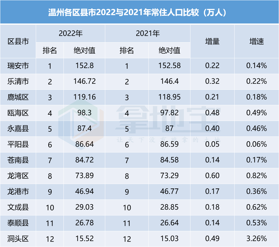 2024年温州市区人口_温州各县(市、区)人口数据公布(2)