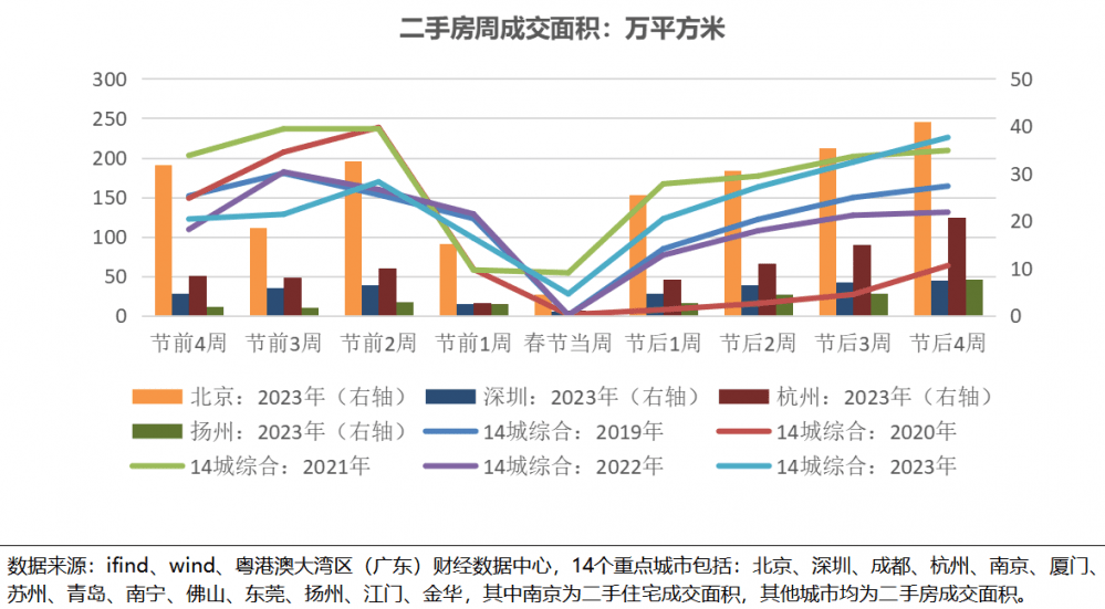 经济洞察(第2期)|新房成交市场局部回温 百城成交土地占地面积连续三周下行_城市_二手房_水平