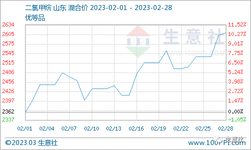 生意社：供需利好 2月二氯甲烷行情大幅走高