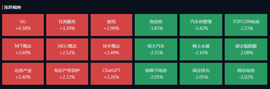 A股收评：三大指数集体收跌，汤姆猫20CM尾盘涨停