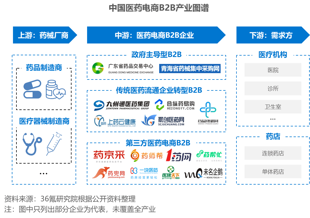 2023年中国医药电商b2b行业洞察报告