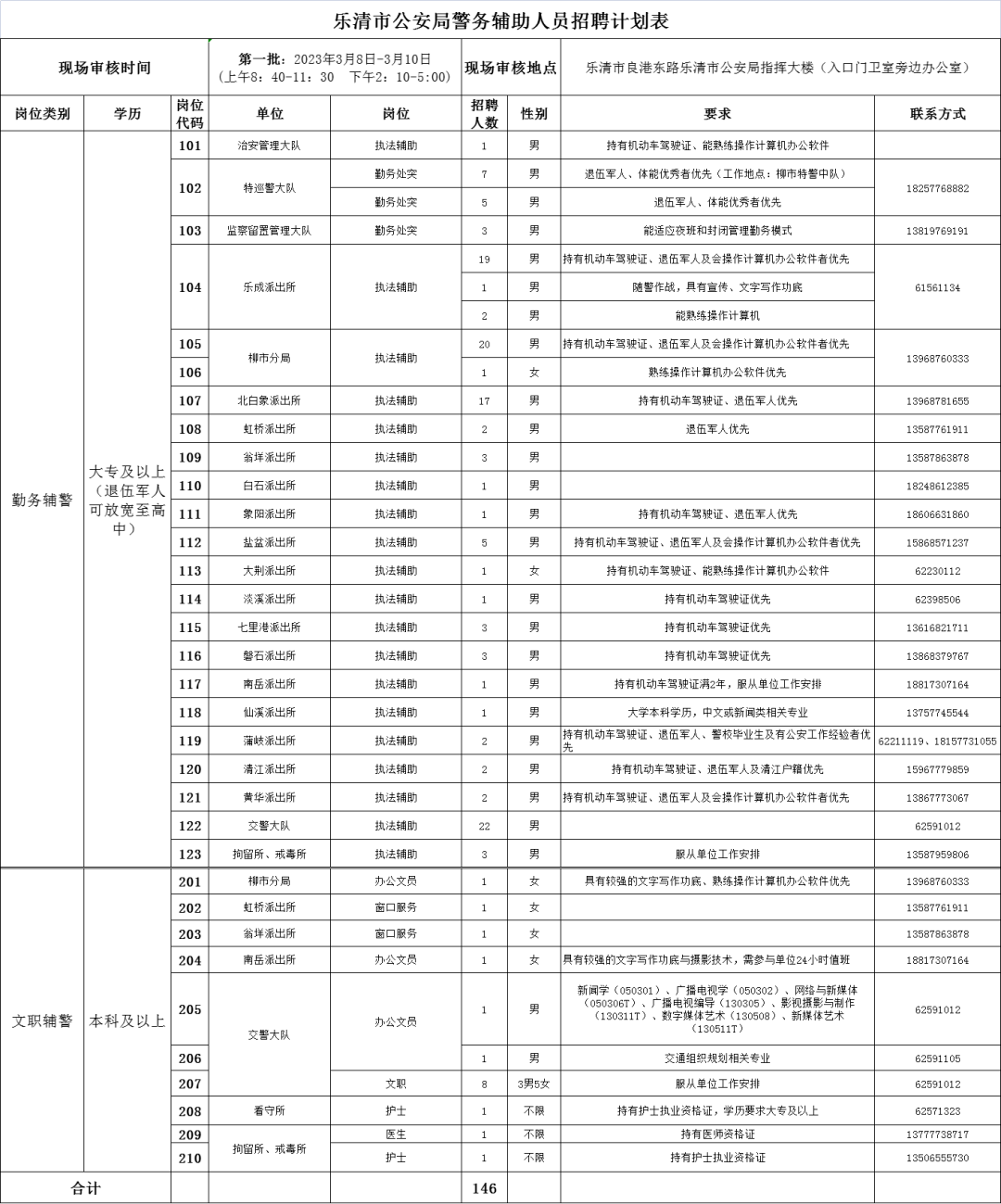 乐清市公安局关于招聘警务辅助人员(146名)_国家_体能_成绩