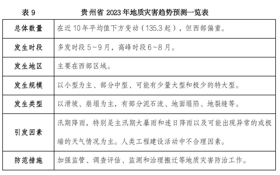 2023年贵州省突发性地量灾祸趋向预测