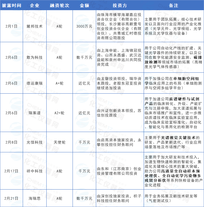 仪器聚焦丨2月仪器行业投融资速递 投资领域分散(图1)