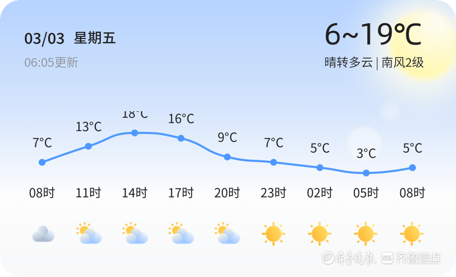 【东营气候】3月3日，温度6℃~19℃，晴转多云