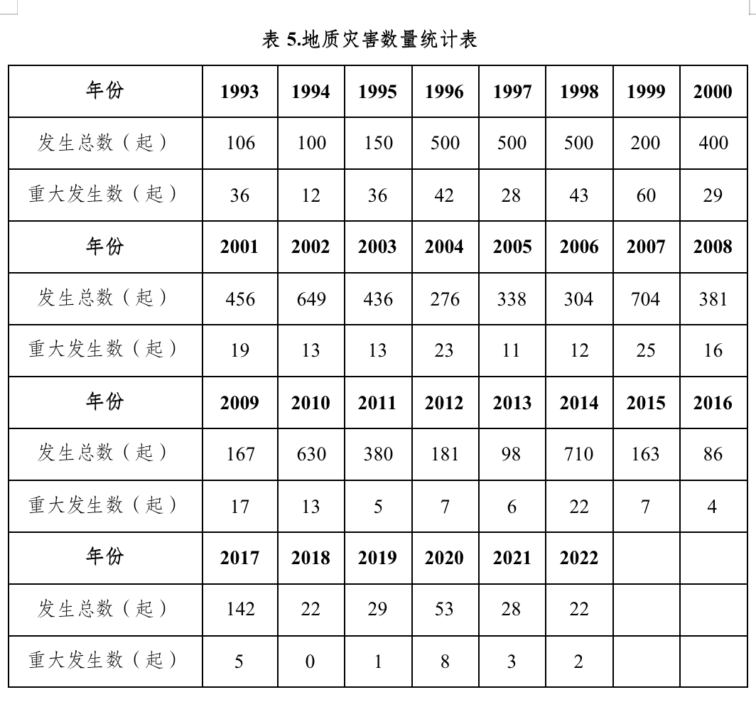 2023年贵州省突发性地量灾祸趋向预测