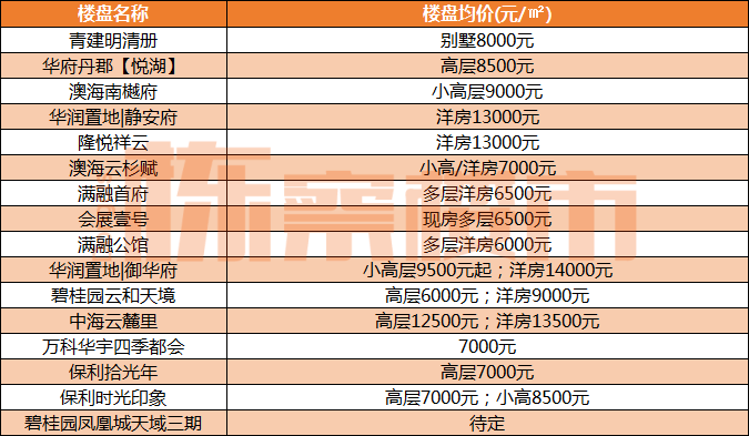 2023年3月沈阳九区最新房价！