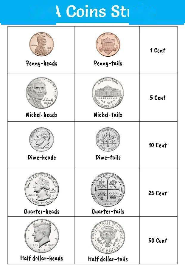 目前常见的流通硬币面值为1美分,5美分,10美分和25美分