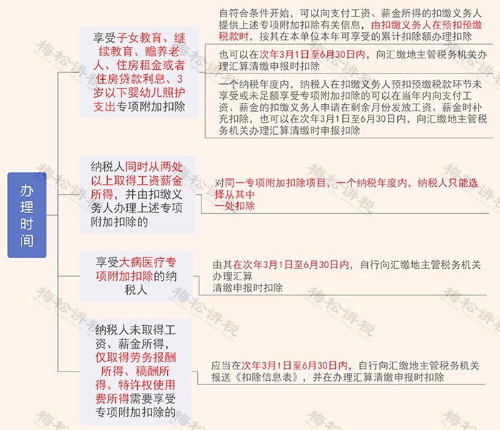 个人所得税专项附加扣除思维导图_中国_税务_子女