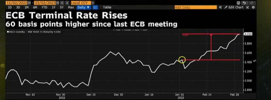 加息到4%以上！市场押注欧央行加息“更高、更久”