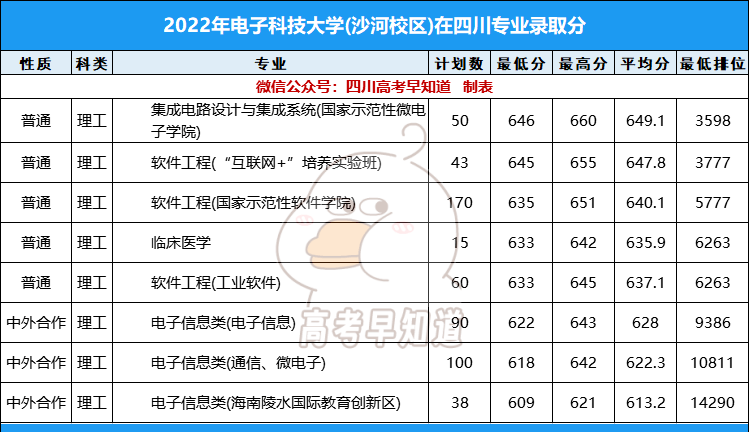 錄取分高校有:電子科技大學,西南財經大學,西南交通大學,四川師範大學