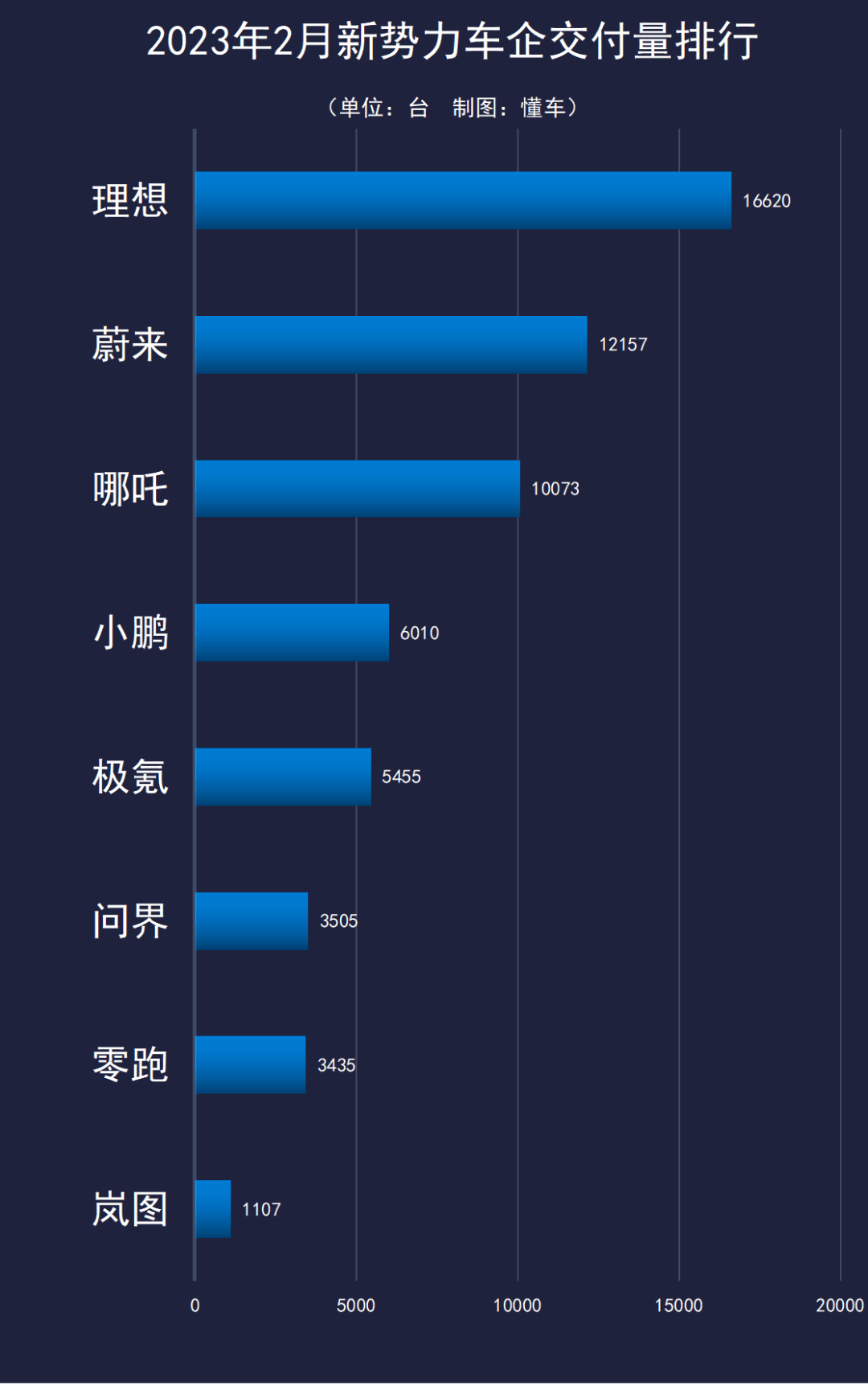 2月新权力交付量：抱负继续“狂飙”，问界华为光环失效