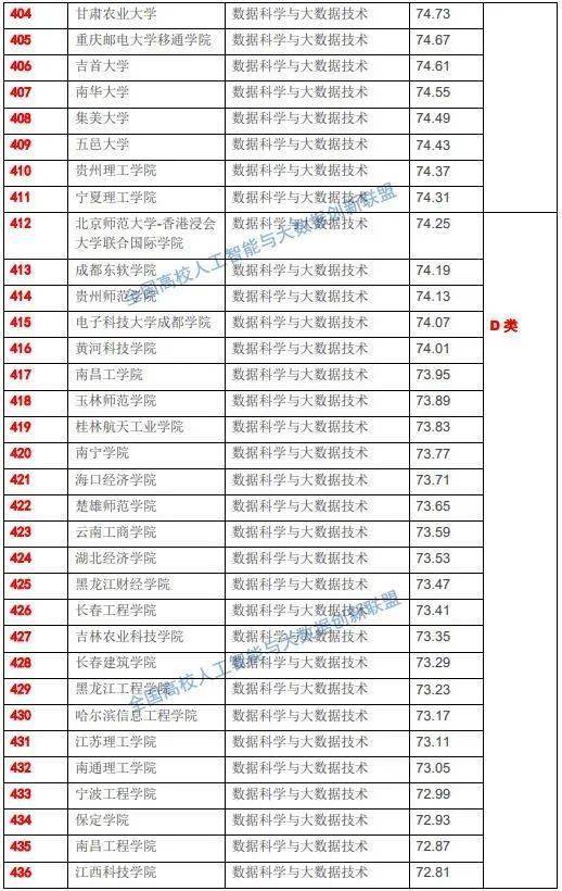 国家数据局即将成立,715所高校大数据专业实力榜单揭晓