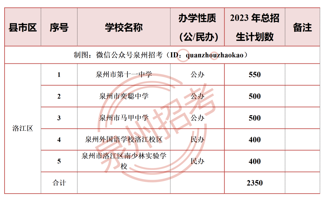 2023年南安一中,國光中學,僑光中學等高中招生計劃數是…_中考_初中