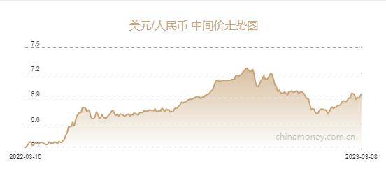 人民币兑美元中间价报6.9525元，下调369个基点