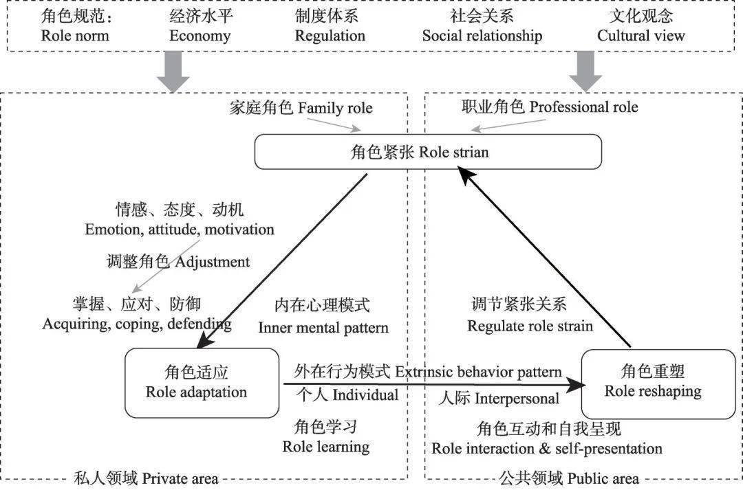 社会角色理论常作为一个整体概念运用于实证研究,尚未形成完整分析