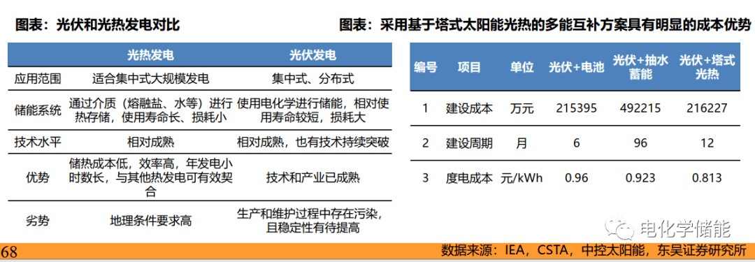 光伏 塔式光熱三種技術路線來設計年發電量為400gwh/年的