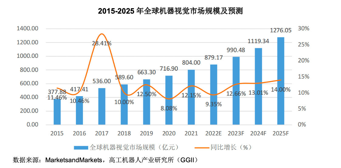 IPO研究丨2025年我国机器视觉市场规模将达到349亿元_行业_全球_数据