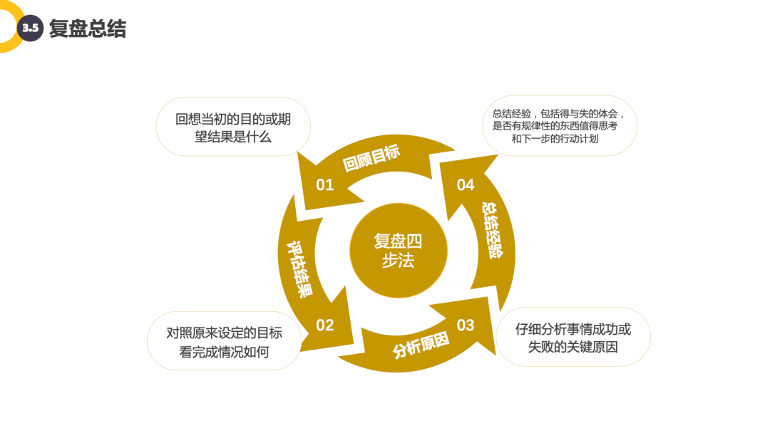 我们在对时间管理的过程中,在对自我管理的过程中,需要不断地进行复盘