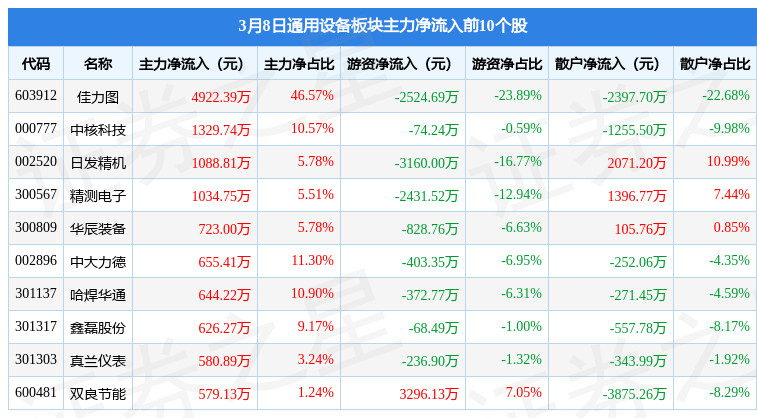 IM电竞 竞猜 IM电竞娱乐通用设备板块3月8日涨075%佳力图领涨主力资金净流出336亿元(图1)