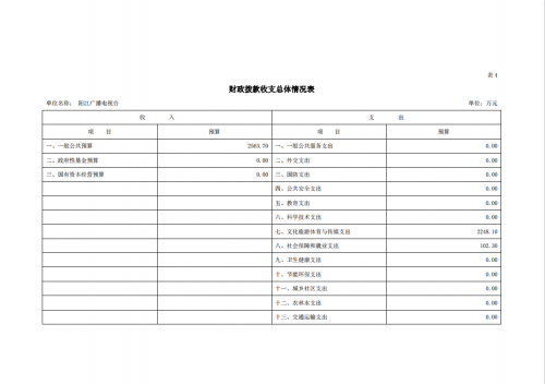 2023年阳江播送电视台部分预算