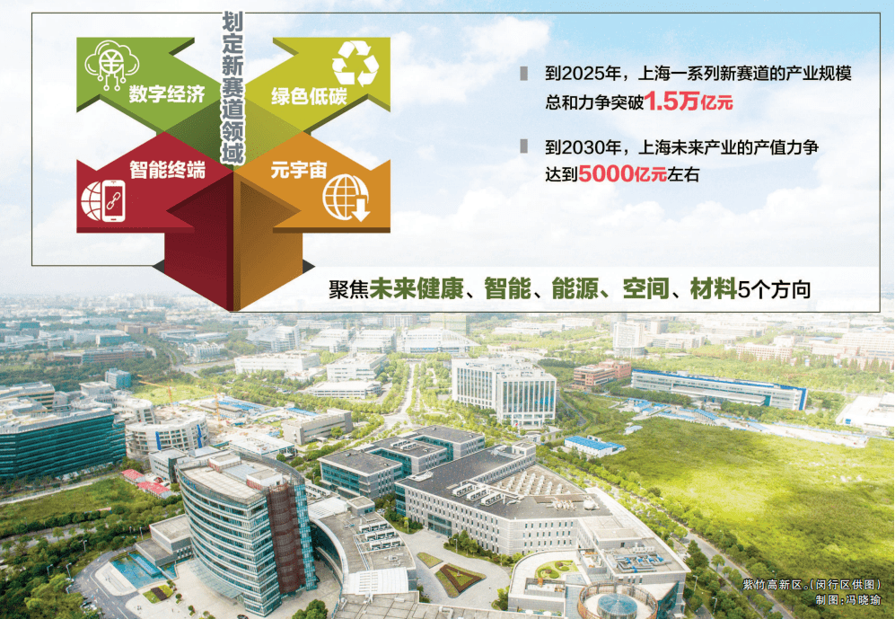 代表委员积极建言为将来上海更好决胜新赛道指标的目的：培育新动能新财产，修建将来开展新优势