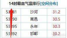 河北多地破30℃，突破同期最暖纪录