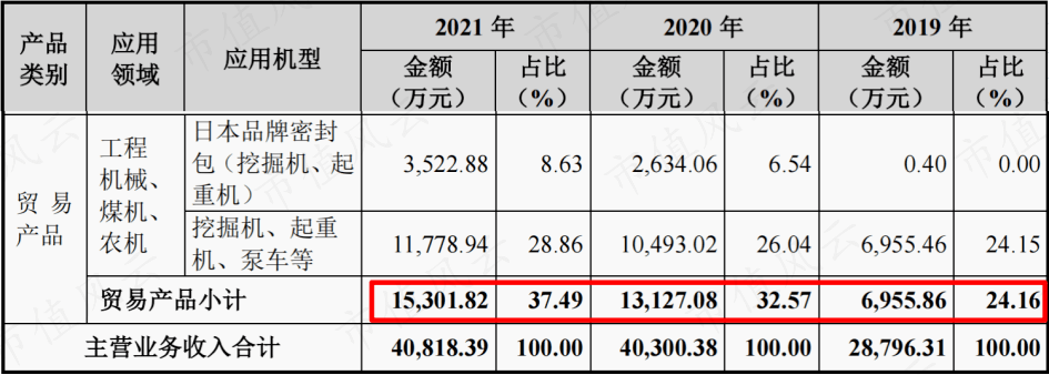 关系越复杂，毛利率越异常！利益方千头万绪，打通交易闭环，唯万密封：所谓的国产替代，确定是基于手艺实力？