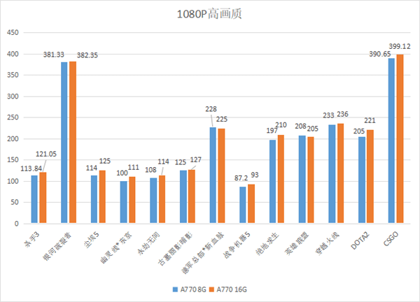 8GB、16GB显存的性能差几？实测多达172％！