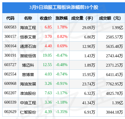 油服工程板块3月9日跌0.9%，石化油服领跌，主力资金净流出9266.8万元