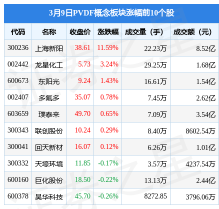 PVDF概念板块3月9日涨0.74%,上海新阳领涨,主力资金净流出5255.95万元_投资_数据_内容