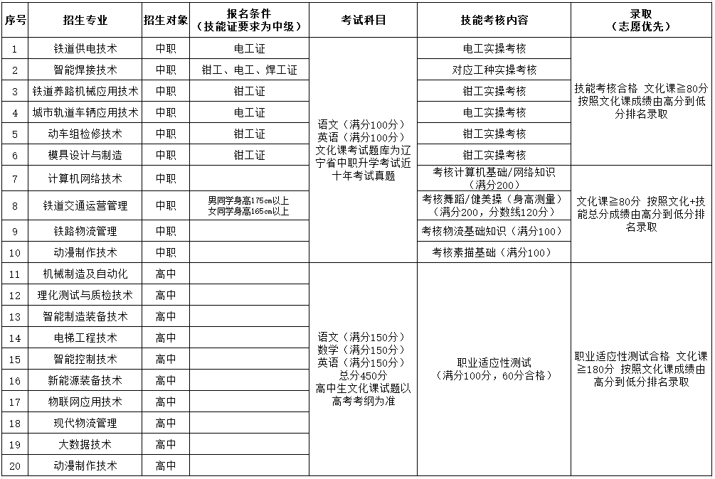 遼寧軌道交通職業學院2023年單獨招生簡章_專業_技術_工作