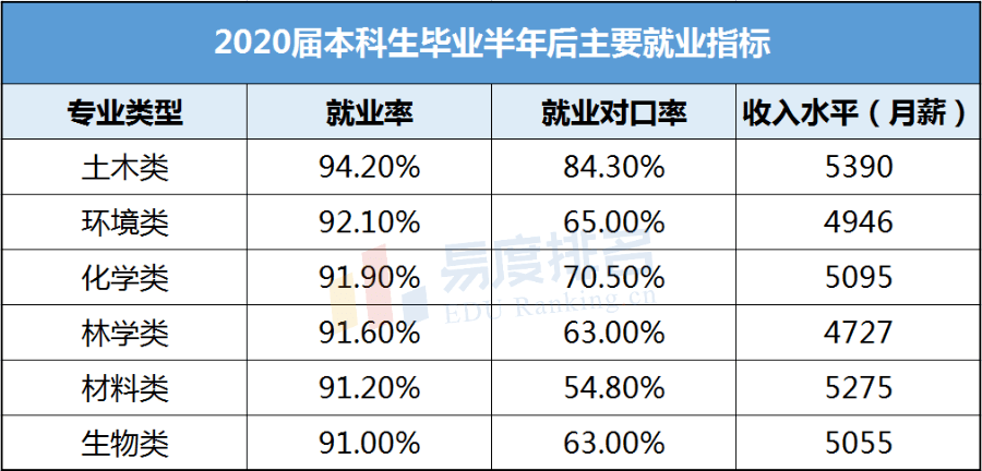 這6大專業就業率超90%,怎麼大家不想報?_職業_方向_化學